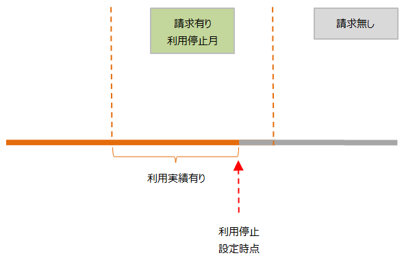 利用停止操作Pattern1（停止月利用有）.png