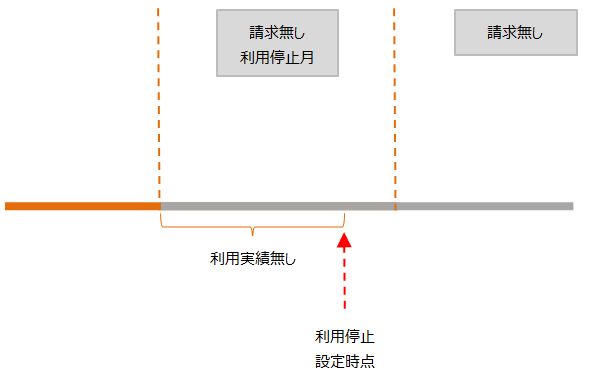 利用停止操作Pattern2（停止月利用無）.png